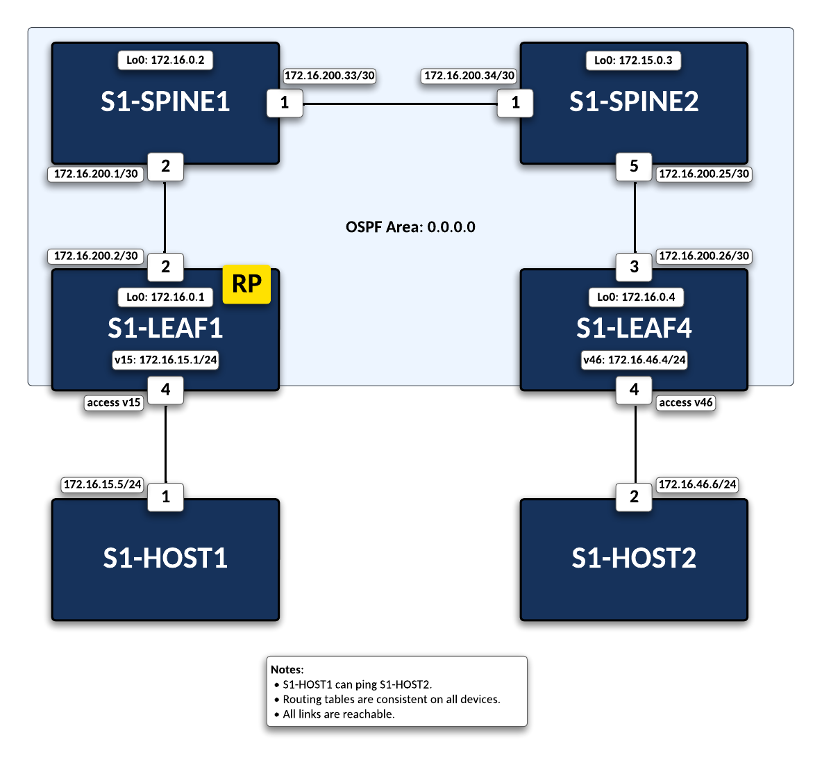 Lab Topology
