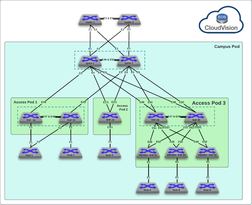 Lab Topology