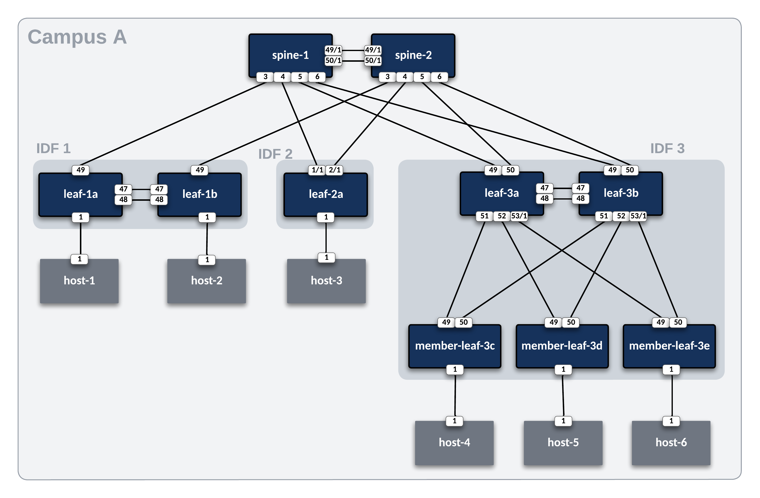 Campus Topology