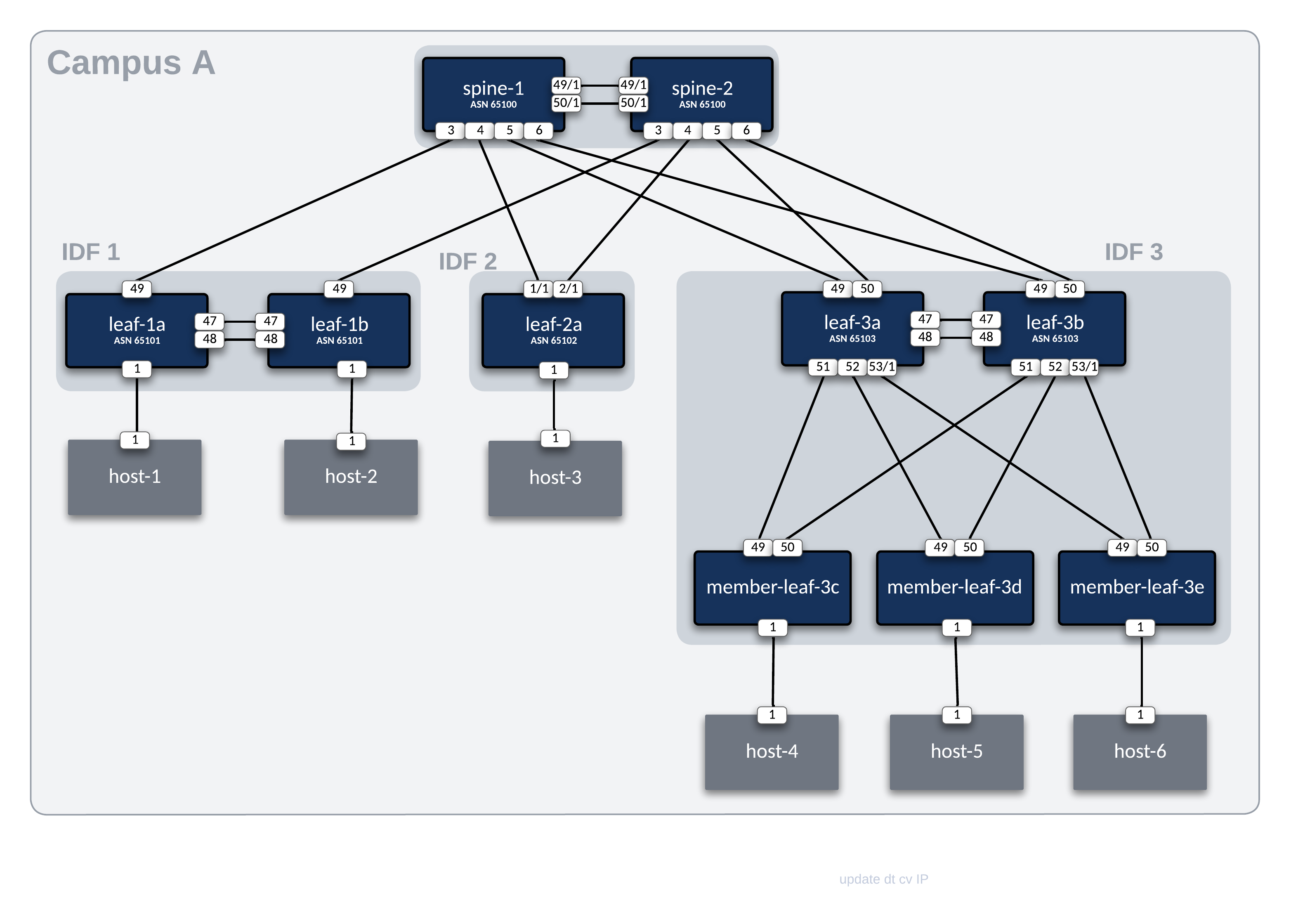 Campus Topology