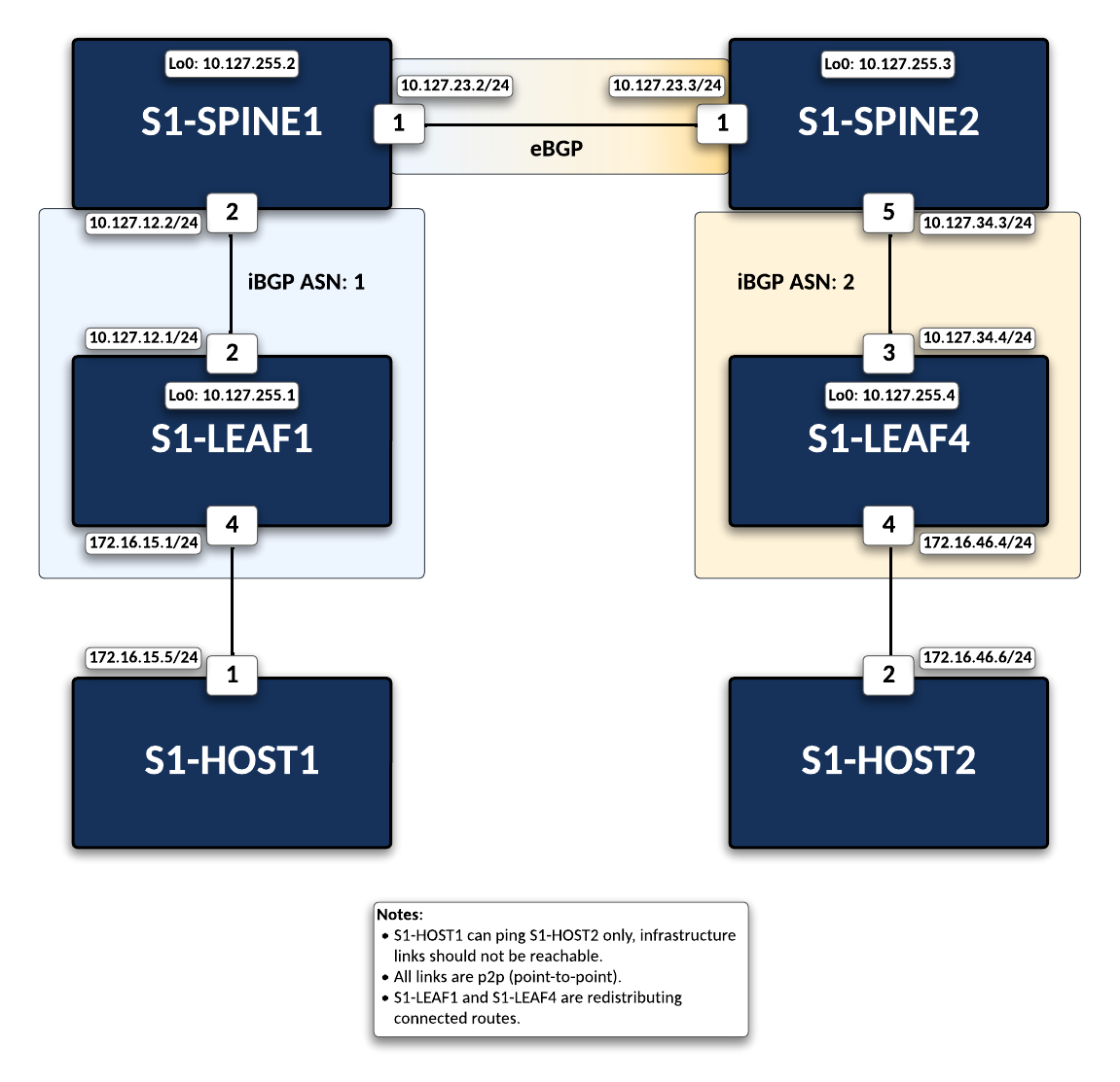 Lab Topology