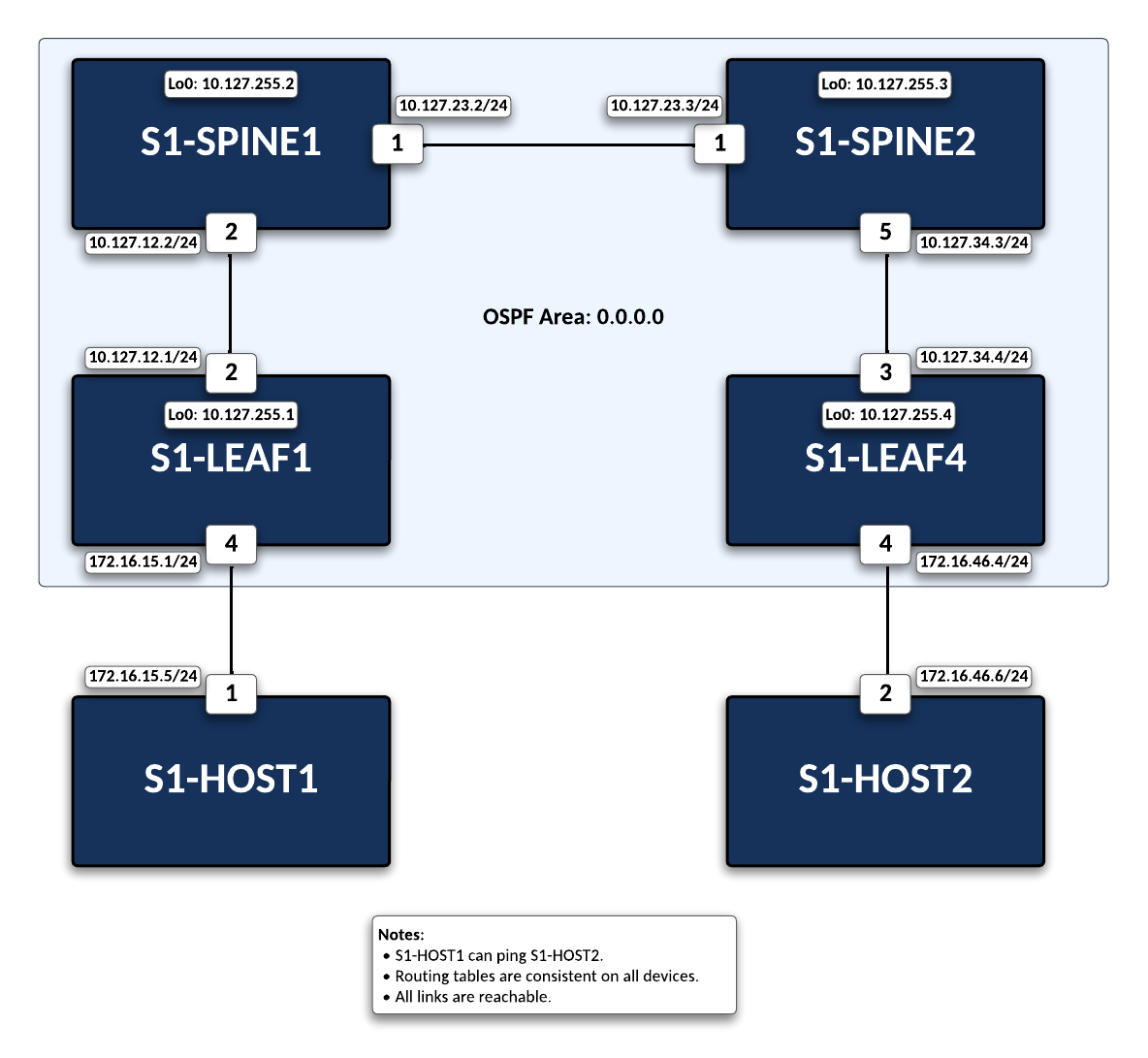 Lab Topology