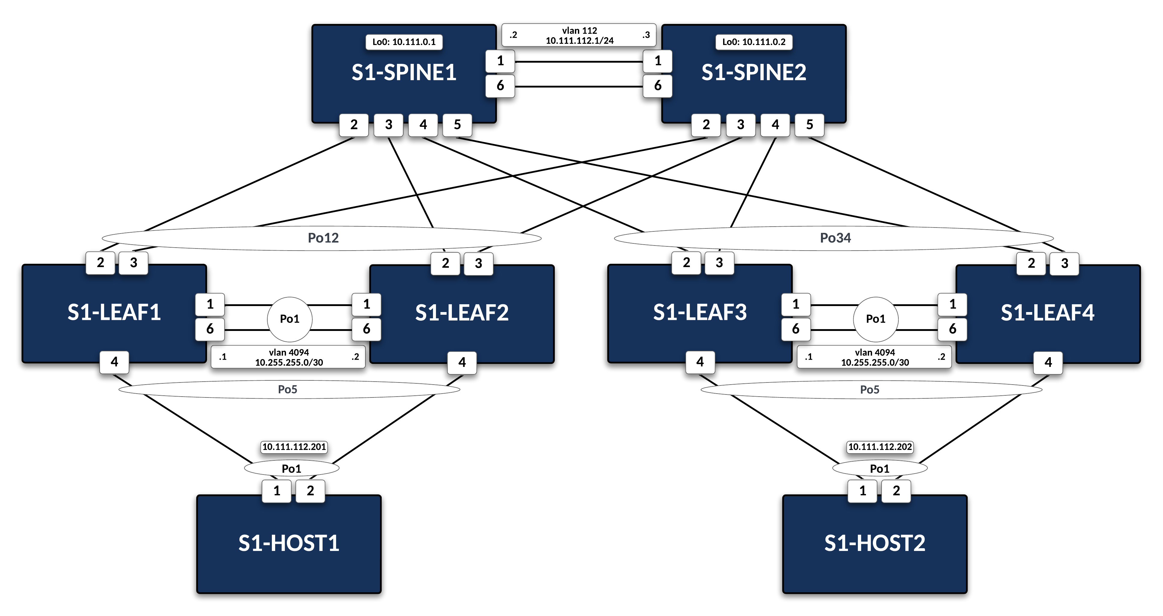 Lab Topology